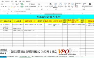 VPO-PI监控，触发条件升级讲解