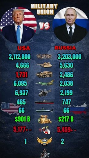 USA vs Russia Military Power Comparison 2026