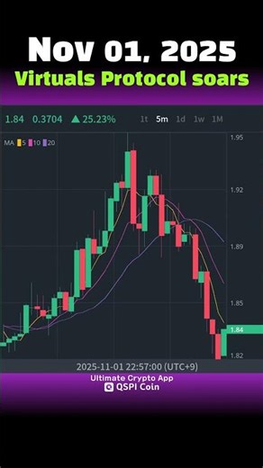 #TodaySoaring Nov 01, 2025 Virtuals Protocol soars