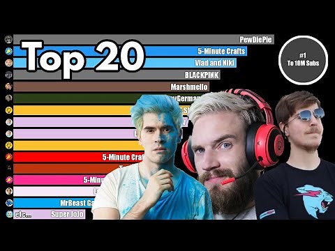 Top 20 Fastest Growing YouTube Channels To Hit 10 Million Subscribers - Sub History (2010-2026)