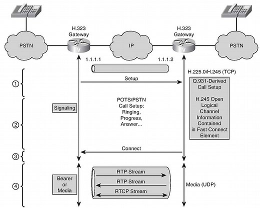 H.323 Explained: The Backbone of Legacy VoIP Systems - NETWORK ENCYCLOPEDIA