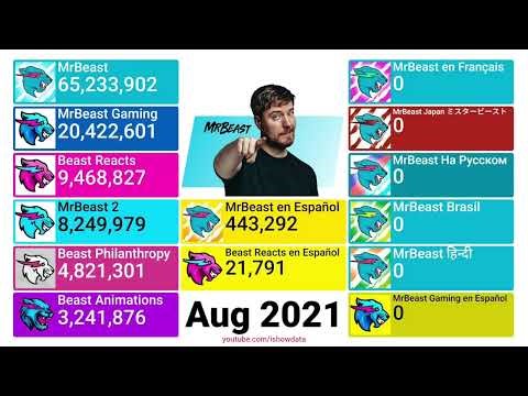 MrBeast All Channels Subscriber Count | MrBeast, MrBeast Gaming, Beast Philanthropy & More