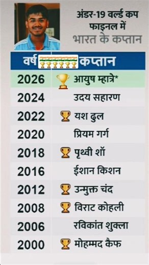 🏏🏆U19 क्रिकेट विश्वकप को जिताने वाले भारत के कप्तान #u19 cwc#aayush mhatre#cwc 2026#sports#fact #icc