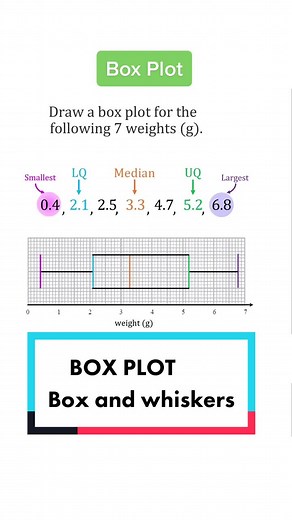 #fyp #gcsemaths #gcsemathsrevision #boxplot