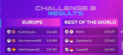 Who was fastest in the third Online Challenge? - MotoGP eSport Championship – Official Website - News