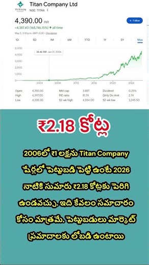 ₹1 Lakh to ₹2.18 Crores?! 😲 Titan Company Growth Story (Approx) 📈