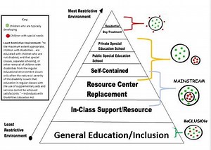 What does LRE stand for in Special Education? Least Restrictive Environment Continuum, explained.