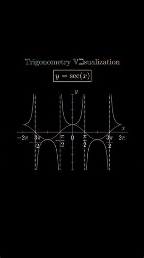 Trigonometry Visualization Y=secx #math#shorts#shortsfeed#eduction#mindset