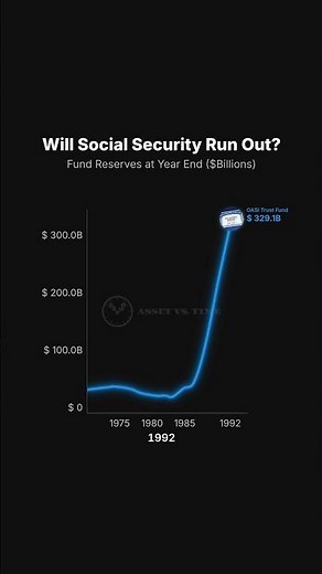 Social Security Trust Fund Running Out: Reserves From 1970 to Projected Depletion in 2032