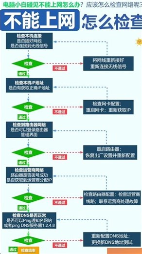 不能上网怎么办？电脑小白怎么检查，分享给大家方便使用，IP地址-网工小百科 网络技术 网工 小百科 科普 科技 互联网 创作灵感 网络工程师#独享节点ip #动态ip #静态ip #住宅ip