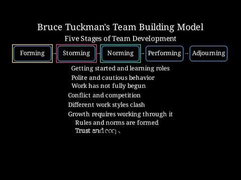 Bruce Tuckman’s 5 Stages of Team Development: Forming to Adjourning