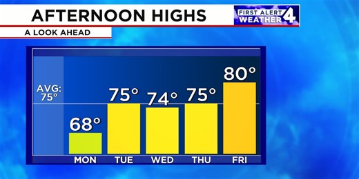 First Alert Forecast: Springlike weather expected all week