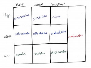 Lecture 3: Types of Clouds
