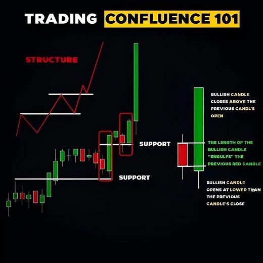Trading Confluence Strategy | Structure + Support + Candlestick Patterns Explained