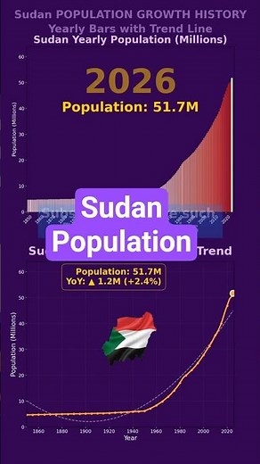 Sudan Population Growth 1850-2026 | Yearly Bar Chart + Trend Line Animation