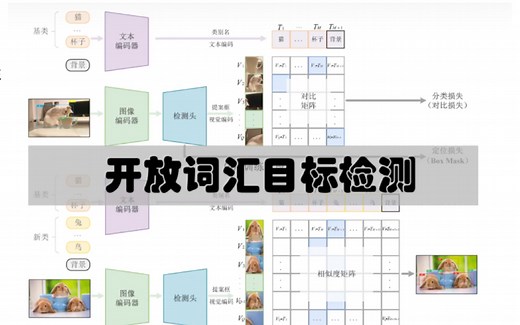 开放词汇目标检测系列（OVD）