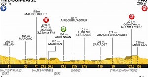 CYCLISME - TOUR DE FRANCE. Le profil de la 18e étape : Trie-sur-Baïse - Pau (171 km)