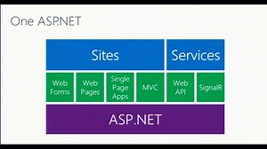 Making Websites with ASP.NET