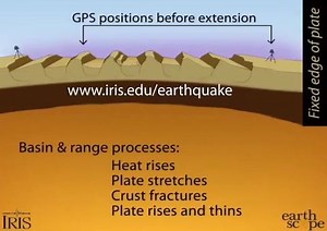 30 reactions · 14 shares | The Basin and Range Province of the US is undergoing extension, especially in the west. This extension thins the crust and creates down dropped valleys (basins) flanked on either side by mountains (ranges). We can measure this extension using GPS instruments. Learn more here -https://www.iris.edu/hq/inclass/animation/basin__range_gps_measures_extension | EarthScope Consortium | Facebook