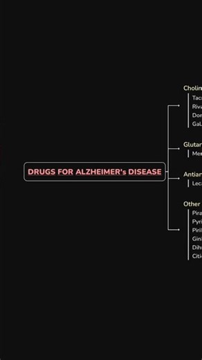 Drugs for Alzheimer Disease | #classification #drugs #revision