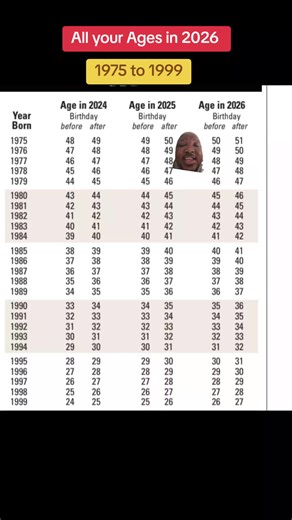 Calculate Your Age in 2026 Based on Birth Year