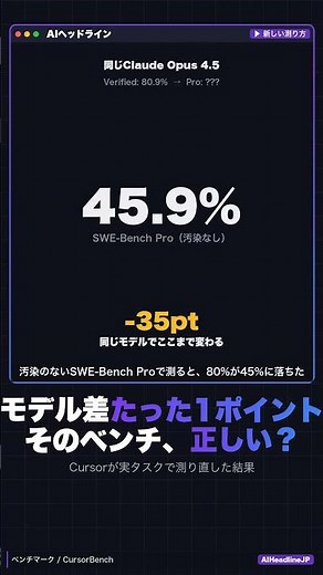 全AIモデルのSWE-Benchスコアがデータ汚染で半減【CursorBench】