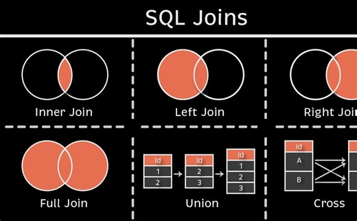 你必须知道的6种SQL连接方式(动画 练习)