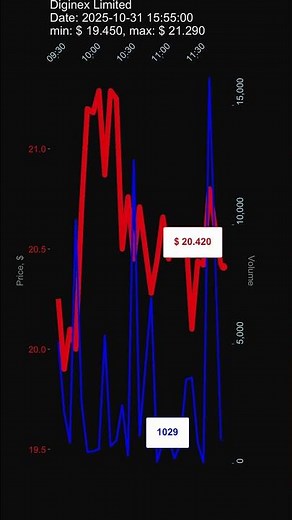 DGNX, Diginex Limited, 2025-10-31, stock prices dynamics, stock of the day