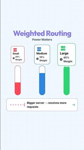 🚀 Load Balancer Algorithms Explained!