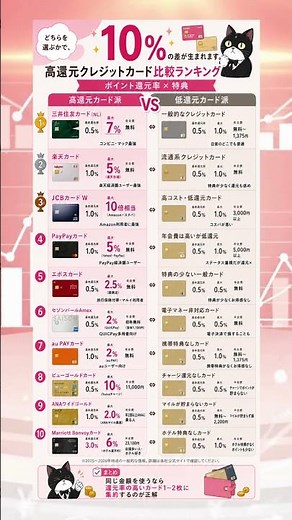 高還元クレジットカード比較ランキング！ポイント還元率×特典を紹介