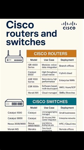 3.2K views · 225 reactions | Cisco Routers & Switches!! | IPCisco.com . CCNA Course: https://ipcisco.com/course/ccna-certification/ . Packet Tracer Lab Files: https://ipcisco.com/cisco-packet-tracer-configuration-examples/ . CCNA Flashcard Questions: https://ipcisco.com/ccna-flashcard-questions/ . Network Quizes: https://ipcisco.com/all-quizes/ . #cisco #ccna #networkengineers | Ipcisco | Facebook