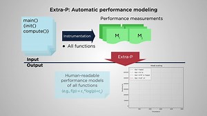 8.2K views · 11 reactions | Extra-P – A performance-modeling tool for...