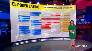 2.1K views · 26 reactions | #Decision2022 | Así luce el poder latino en contiendas cruciales de las elecciones de medio término. | Noticias Telemundo | Facebook