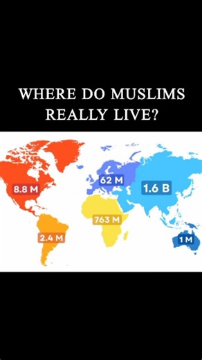 The Power Map on Instagram: "Did you know that over 1.6 Billion Muslims live in Asia alone? 🌏 Understanding global demographics helps us see how connected our world truly is. This map breaks down the Muslim population across six major regions, highlighting the incredible diversity of the global community. Key Takeaways: Asia holds the largest population at 1.6 Billion. Africa follows with 763 Million. Significant communities continue to grow across Europe and the Americas. Which stat surprised