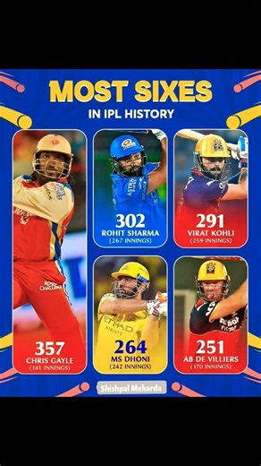 most sixes of IPL #ytshorts #indiancricketer #msdhoni #t20worldcup #ipl #csk #rcb #mivscsk #bcci#icc