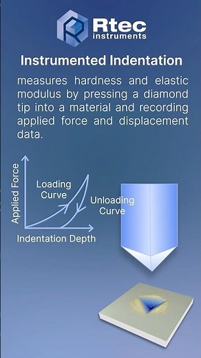 What is the Instrumented Indentation Method?