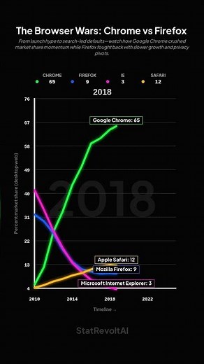 The Browser Wars: Chrome vs Firefox
