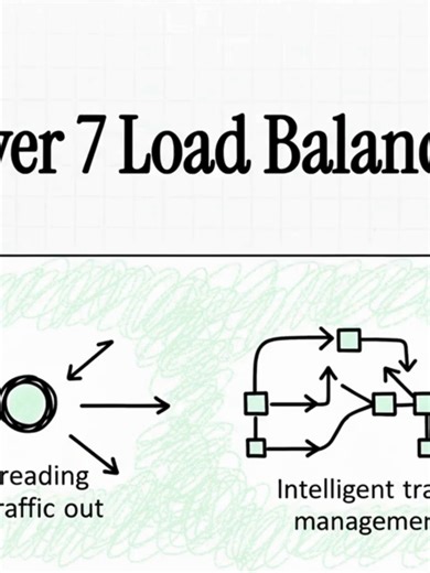 🚦 Layer 7 Load Balancing = Smart Traffic Control Load balancing is no longer just about distribution. It’s about understanding HTTP traffic 🧠🌐 Layer 7 load balancers route requests using: 🔹 URLs & API paths 🔹 Headers, cookies, sessions 🍪 🔹 Real traffic behavior Result? ⚡ Faster responses 🛡️ Higher resilience 🚀 Safer deployments in microservices Tools like Nginx & Envoy turn traffic into a programmable system, not just infrastructure. 🎯 In modern cloud systems, Layer 7 isn’t optional. I