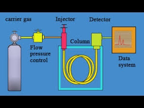 Gas Chromatography|working principle and instrumentation with picture