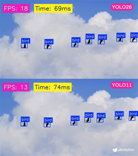 Ultralytics YOLO11 vs Ultralytics YOLO26: Which one runs faster? ⚡Evaluate inference speed and performance across both models in the ONNX format to understand how YOLO26 improves efficiency for real-time computer vision applications.Read more ➡️ https://t.co/G8P4kXav5D#Ultralytics #YOLO26 #AI #Research #ComputerVision