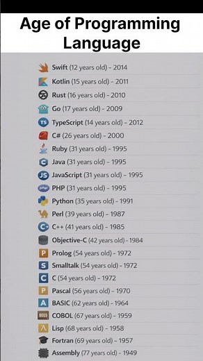 Age of Programming Language