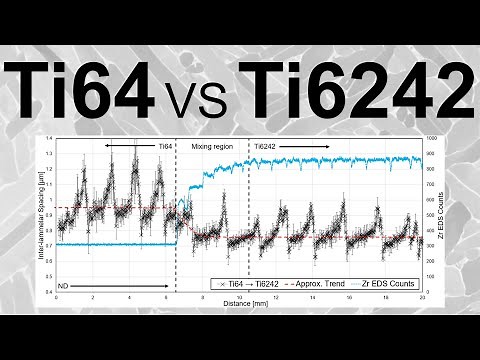 Is there a better alternative for Ti-6Al-4V in titanium 3D printing? [VIDEO ABSTRACT]