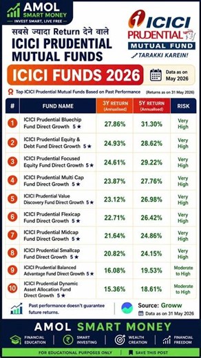 Top 10 ICICI Prudential Mutual Funds 2026 | Highest Return Funds 🚀