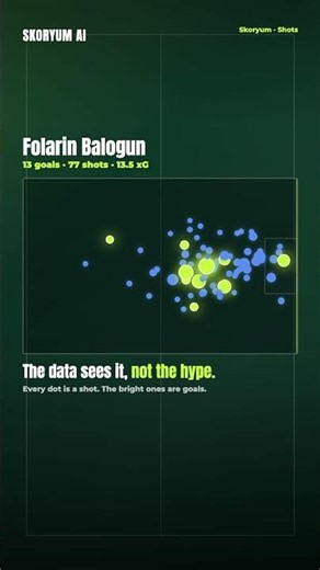 Folarin Balogun shot map: 13 goals from 13.5 xG 🇺🇸 #Shorts