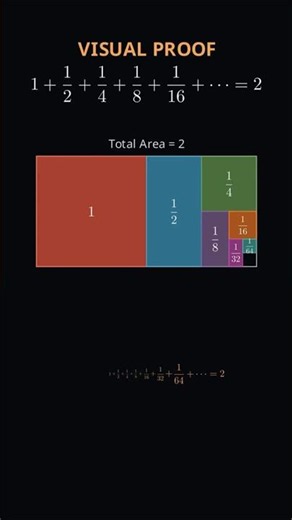 Infinite Series Explained Visually! (Geometric Proof)#shorts#mathify