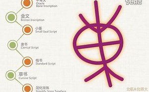 汉字演变之“东”字。《说文解字注》東：動也。從木。官溥說。從日在木中。凡東之屬皆從東。