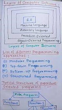Layers of Computer Software l Different Programming Approaches l Procedure-Oriented Programs #shorts