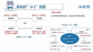 7.3. 软件架构4 1视图
