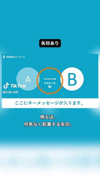 ＼パーツごとに、意味がある。／ スライドの中に配置する1つ1つのパーツ。 そのパーツの意味は考えたこと、ありますか？ 例えば、何気なく配置する矢印とか。 1つ1つの意味を考えると、資料がよりブラッシュアップされます！ 細かいけど、質を求めるならこういう考え方もあるよ！というスライドデザインの思考でした。 参考になったら保存してね！ ーーーーーーーーーーーーー 365日パワポを使う人が、 資料作成・デザインに関する 経験を合わせたノウハウを発信中。 ーーーーーーーーーーーーー #パワポ #資料作成 #資料 #スライド #パワーポイント #powerpoint