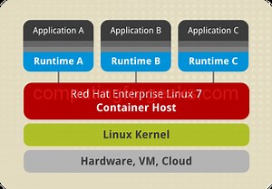 Solve Error: Package: docker-ce-xxx (docker-ce-stable) Requires: container-selinux >= | ComputingForGeeks